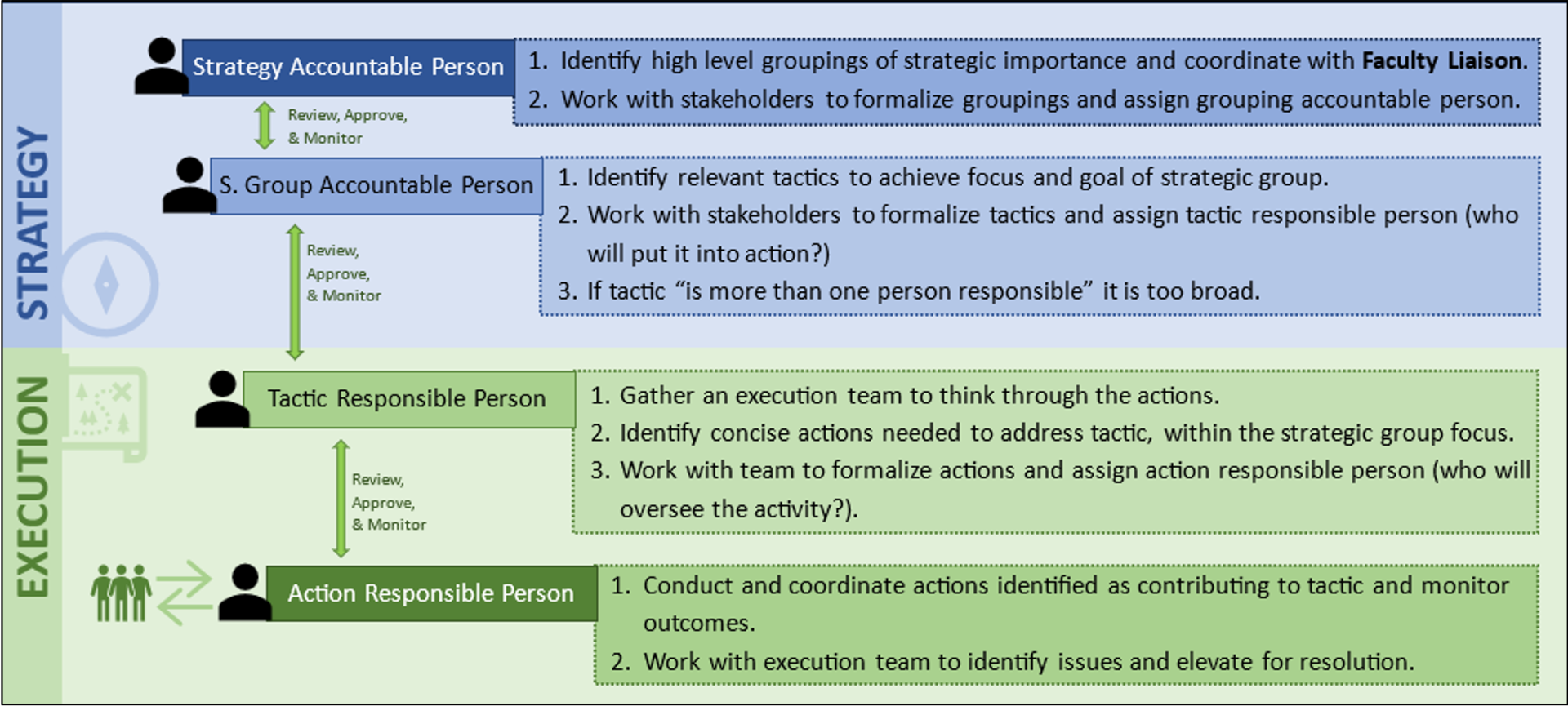 [Icon of a Compass] Strategy Strategy Accountable Person 1. Identify high-level groupings of strategic importance and coordinate with facutly liason. 2. Work with stakeholders to formalize groupings and assign grouping accountable person. (Review, Approve, & Monitor) Strategic Group Accountable Person 1. Identify relevant tactics to achieve focus and goal of strategic group. 2. Work with stakeholders to formalize tactics and assign tactic responsible person (who will put it into action?) 3. If the tactic is more than one person responsible, it is too broad. (Review, Approve, & Monitor) [Icon of a navigation map] Execution Tactic Responsible Person 1. Gather an execution team to think through the actions. 2. Identify concise actions needed to address tactic, within the strategic group focus. 3. Work with team to formalize actions and assign action responsible person (who will oversee the activity?). (Review, Approve, & Monitor) Action Responsible Person 1. Conduct and coordinate actions identified as contributing to tactic and monitor outcomes. 2. Work with execution team to identify issues and elevate for resolution. [Illustration of action responsible person working collaboratively with a team of people.]